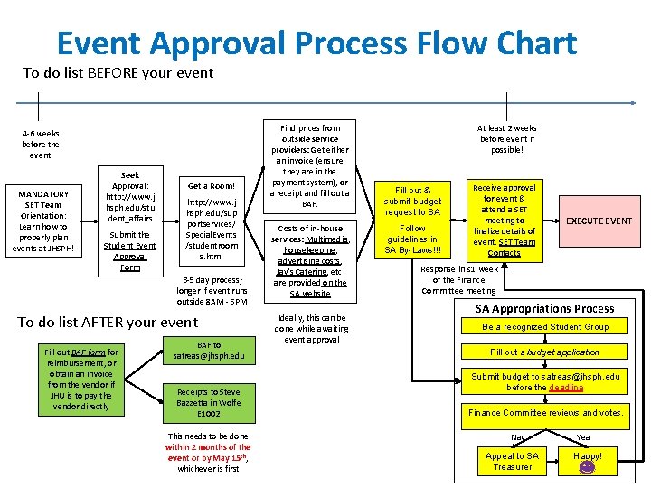 Event Approval Process Flow Chart To do list BEFORE your event 4 -6 weeks