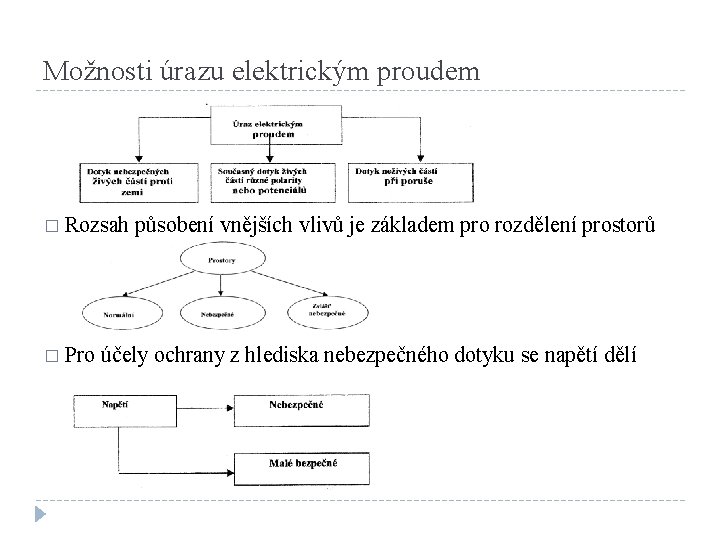 Možnosti úrazu elektrickým proudem � Rozsah � Pro působení vnějších vlivů je základem pro