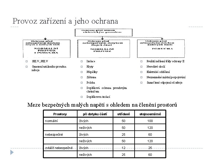 Provoz zařízení a jeho ochrana � SELV, PELV � Izolace � Použití zařízení třídy