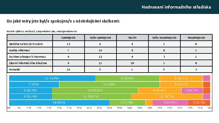 Hodnocení informačního střediska Do jaké míry jste byl/a spokojen/a s následujícími službami: Matice výběru