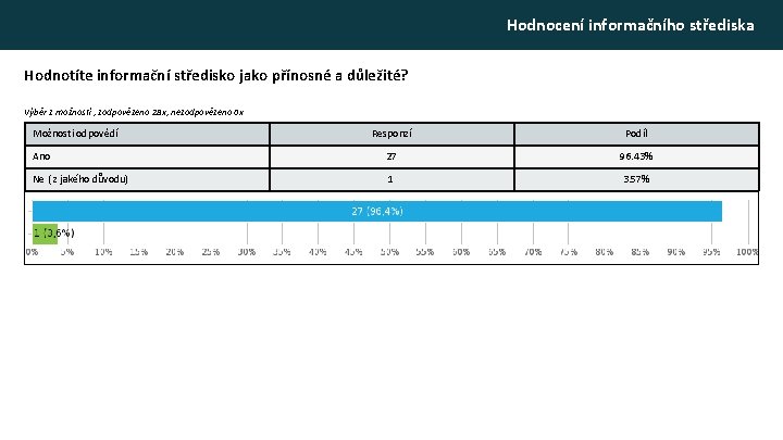 Hodnocení informačního střediska Hodnotíte informační středisko jako přínosné a důležité? Výběr z možností ,