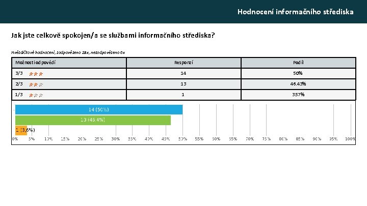 Hodnocení informačního střediska Jak jste celkově spokojen/a se službami informačního střediska? Hvězdičkové hodnocení, zodpovězeno