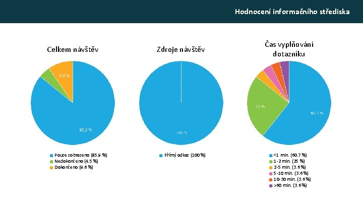 Hodnocení informačního střediska Celkem návštěv Pouze zobrazeno (85. 9 %) Nedokončeno (4. 5 %) Hodnocení informačního střediska Celkem návštěv Pouze zobrazeno (85. 9 %) Nedokončeno (4. 5 %)