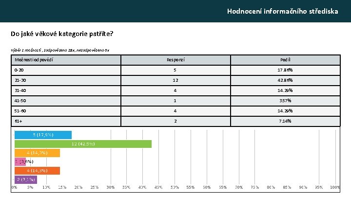 Hodnocení informačního střediska Do jaké věkové kategorie patříte? Výběr z možností , zodpovězeno 28