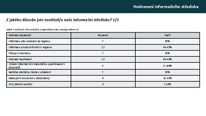 Hodnocení informačního střediska Z jakého důvodu jste navštívil/a naše informační středisko? 1/2 Výběr z