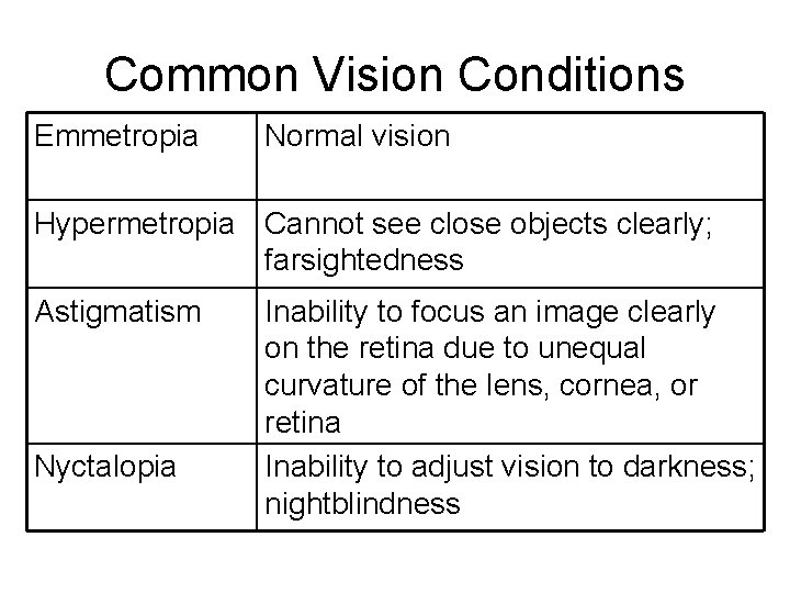 Common Vision Conditions Emmetropia Normal vision Hypermetropia Cannot see close objects clearly; farsightedness Astigmatism