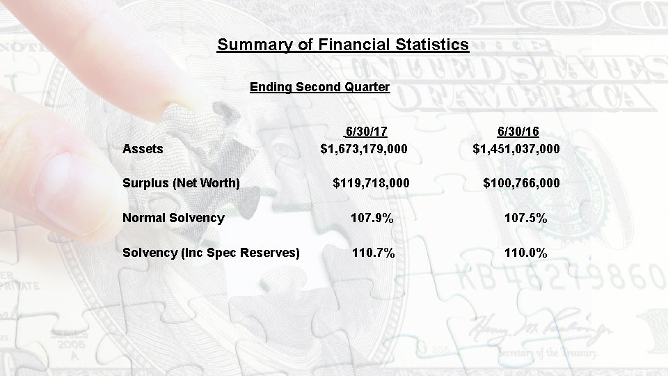 Summary of Financial Statistics Ending Second Quarter 6/30/17 6/30/16 $1, 673, 179, 000 $1,