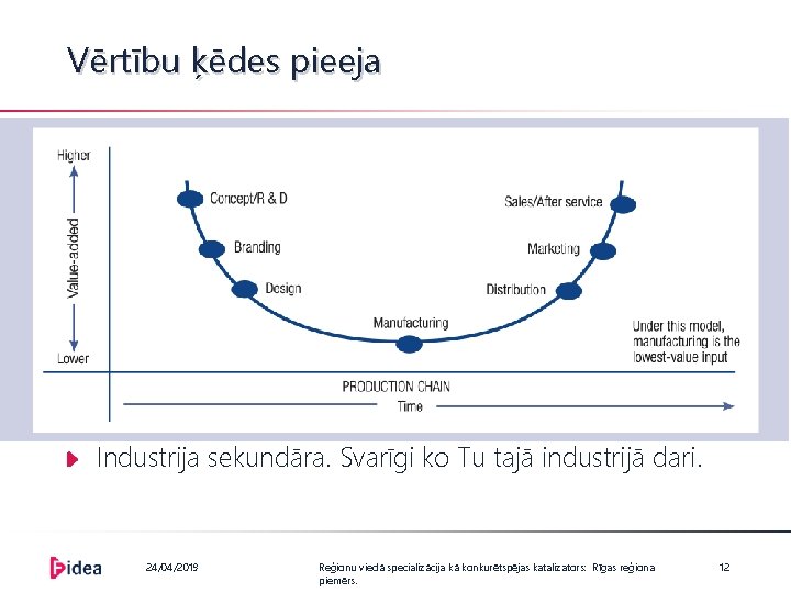 Vērtību ķēdes pieeja Industrija sekundāra. Svarīgi ko Tu tajā industrijā dari. 24/04/2019 Reģionu viedā