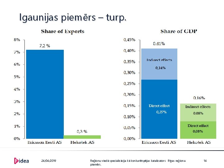 Igaunijas piemērs – turp. 24/04/2019 Reģionu viedā specializācija kā konkurētspējas katalizators: Rīgas reģiona piemērs.