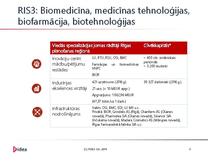 RIS 3: Biomedicīna, medicīnas tehnoloģijas, biofarmācija, biotehnoloģijas Viedās specializācijas jomas rādītāji Rīgas plānošanas reģionā