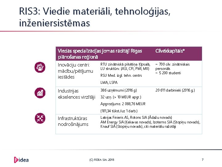 RIS 3: Viedie materiāli, tehnoloģijas, inženiersistēmas Viedās specializācijas jomas rādītāji Rīgas plānošanas reģionā Cilvēkkapitāls*