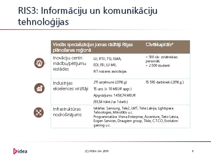 RIS 3: Informāciju un komunikāciju tehnoloģijas Viedās specializācijas jomas rādītāji Rīgas plānošanas reģionā Cilvēkkapitāls*