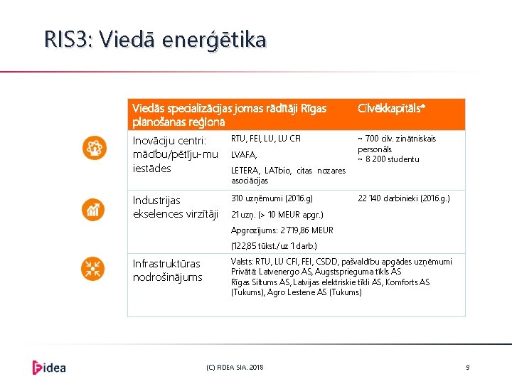 RIS 3: Viedā enerģētika Viedās specializācijas jomas rādītāji Rīgas plānošanas reģionā Cilvēkkapitāls* Inovāciju centri:
