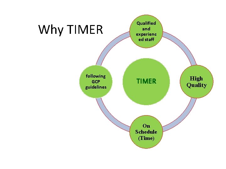 Why TIMER following GCP guidelines Qualified and experienc ed staff TIMER On Schedule (Time)