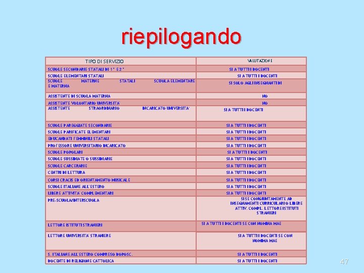 riepilogando TIPO DI SERVIZIO VALUTAZIONE SCUOLE SECONDARIE STATALI DI 1° E 2° SCUOLE ELEMENTARI