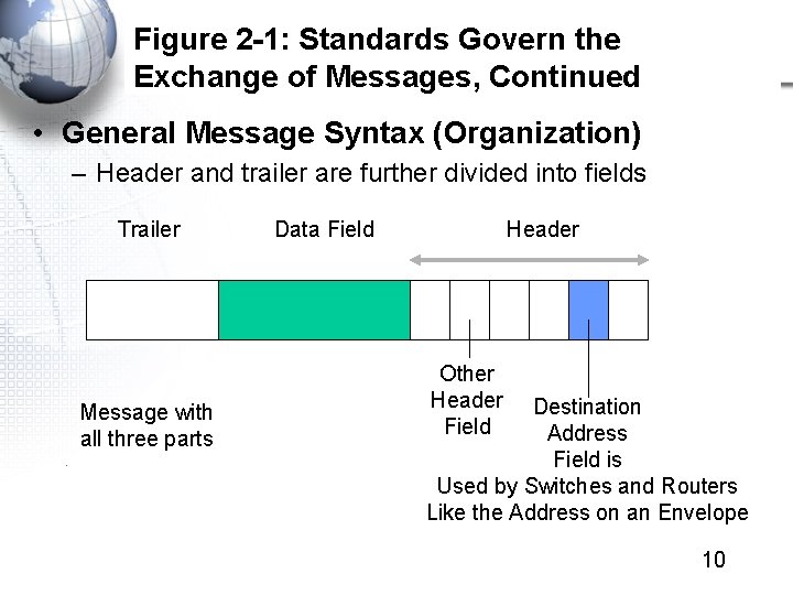Figure 2 -1: Standards Govern the Exchange of Messages, Continued • General Message Syntax