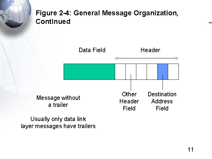Figure 2 -4: General Message Organization, Continued Data Field Message without a trailer Header