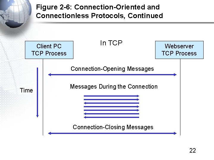 Figure 2 -6: Connection-Oriented and Connectionless Protocols, Continued Client PC TCP Process In TCP