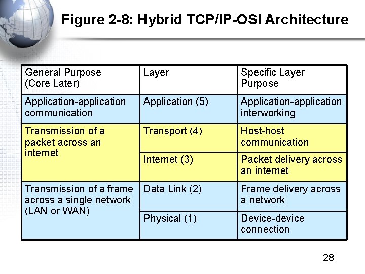 Figure 2 -8: Hybrid TCP/IP-OSI Architecture General Purpose (Core Later) Layer Specific Layer Purpose