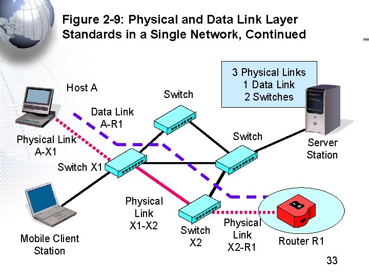 Figure 2 -9: Physical and Data Link Layer Standards in a Single Network, Continued