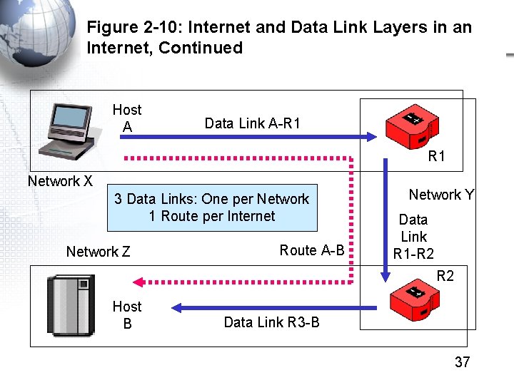 Figure 2 -10: Internet and Data Link Layers in an Internet, Continued Host A