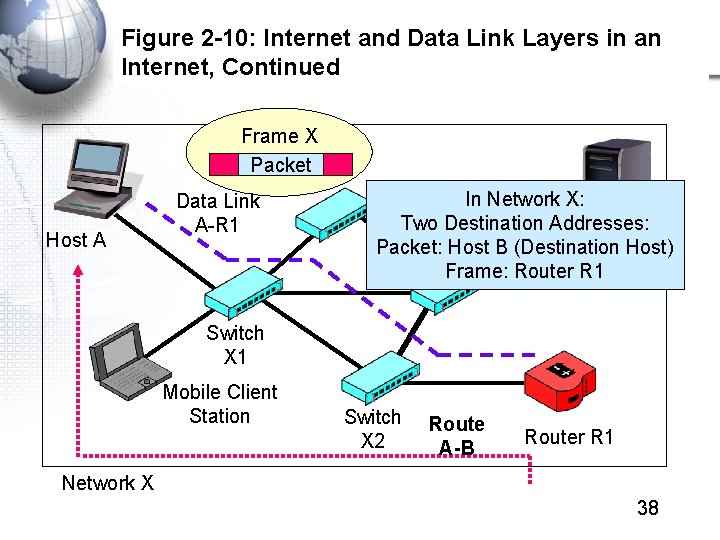 Figure 2 -10: Internet and Data Link Layers in an Internet, Continued Frame X