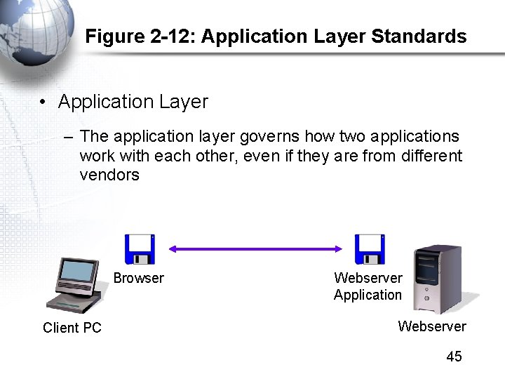 Figure 2 -12: Application Layer Standards • Application Layer – The application layer governs