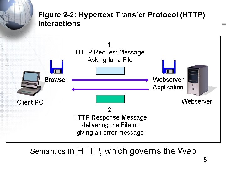 Figure 2 -2: Hypertext Transfer Protocol (HTTP) Interactions 1. HTTP Request Message Asking for