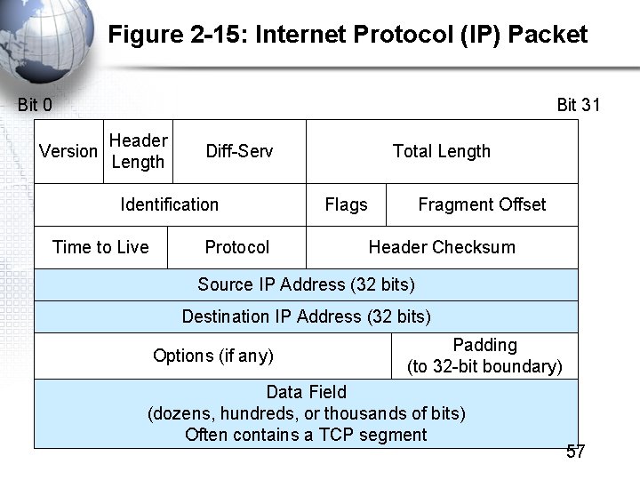 Figure 2 -15: Internet Protocol (IP) Packet Bit 0 Version Bit 31 Header Length