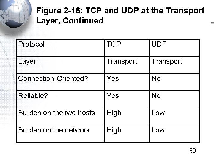 Figure 2 -16: TCP and UDP at the Transport Layer, Continued Protocol TCP UDP