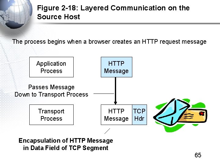 Figure 2 -18: Layered Communication on the Source Host The process begins when a