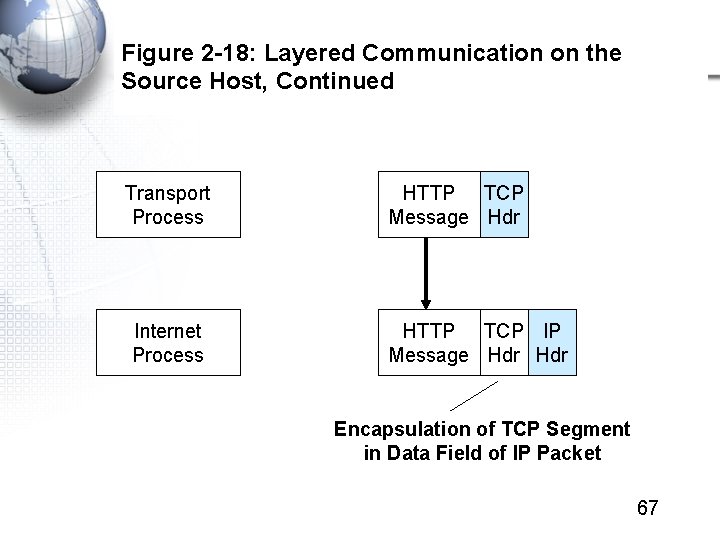 Figure 2 -18: Layered Communication on the Source Host, Continued Transport Process Internet Process