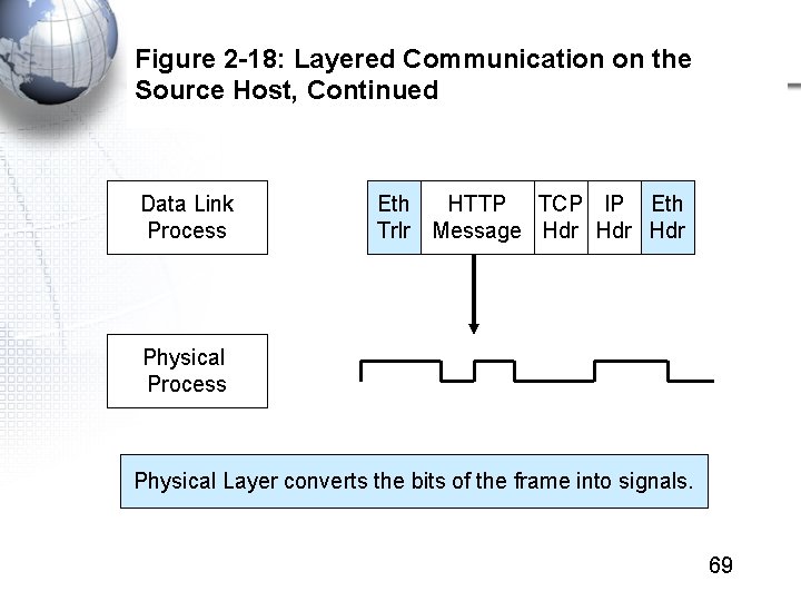 Figure 2 -18: Layered Communication on the Source Host, Continued Data Link Process Eth