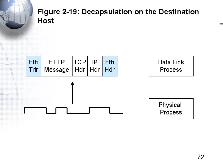 Figure 2 -19: Decapsulation on the Destination Host Eth HTTP TCP IP Eth Trlr