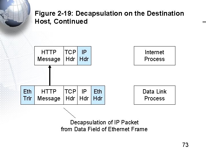 Figure 2 -19: Decapsulation on the Destination Host, Continued HTTP TCP IP Message Hdr