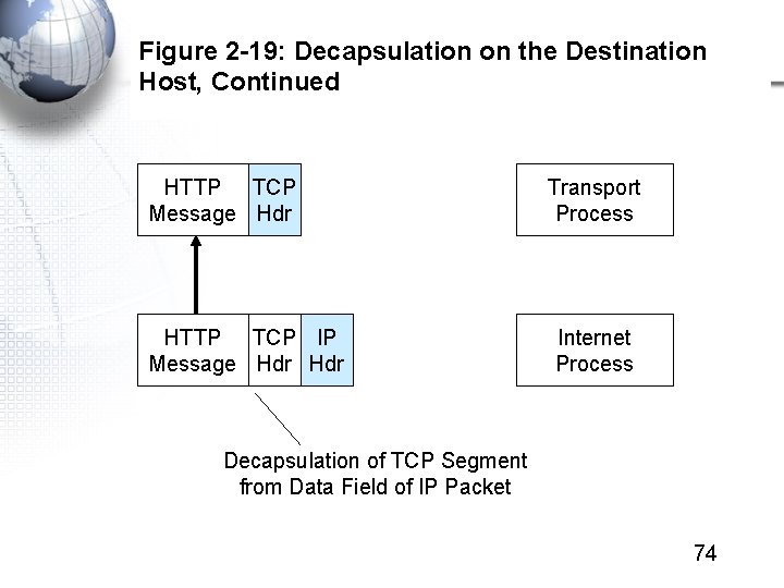 Figure 2 -19: Decapsulation on the Destination Host, Continued HTTP TCP Message Hdr HTTP