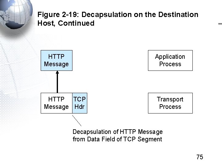 Figure 2 -19: Decapsulation on the Destination Host, Continued HTTP Message Application Process HTTP