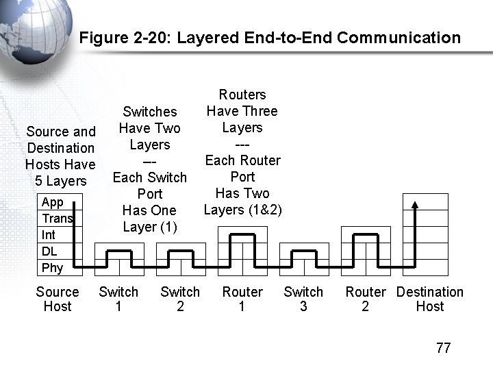 Figure 2 -20: Layered End-to-End Communication Source and Destination Hosts Have 5 Layers App