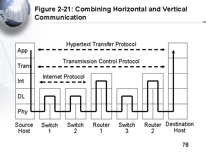 Figure 2 -21: Combining Horizontal and Vertical Communication Hypertext Transfer Protocol App Transmission Control