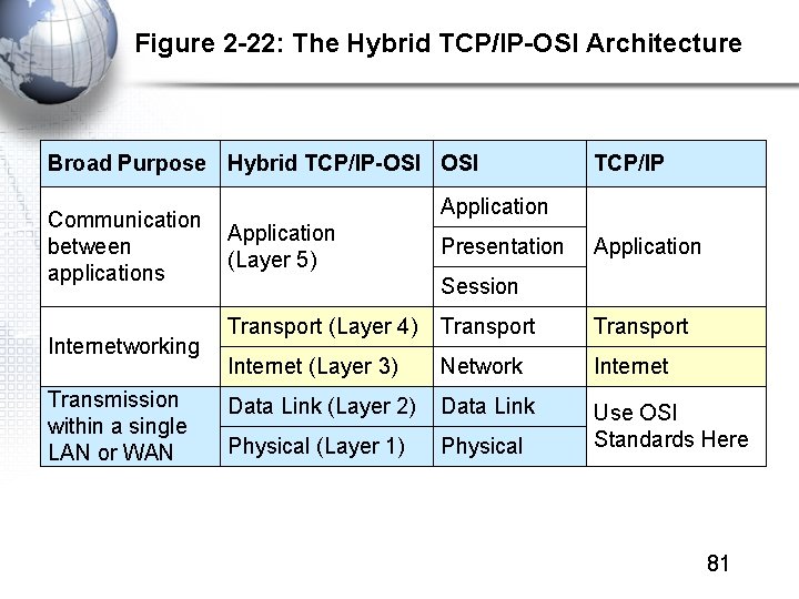 Figure 2 -22: The Hybrid TCP/IP-OSI Architecture Broad Purpose Hybrid TCP/IP-OSI Communication between applications