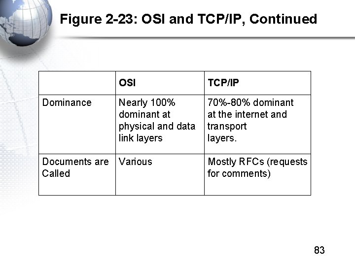 Figure 2 -23: OSI and TCP/IP, Continued OSI TCP/IP Dominance Nearly 100% dominant at