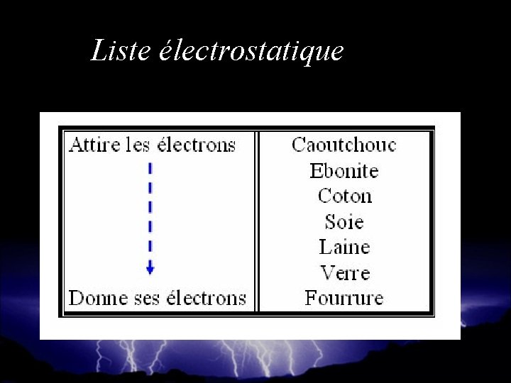 Liste électrostatique 