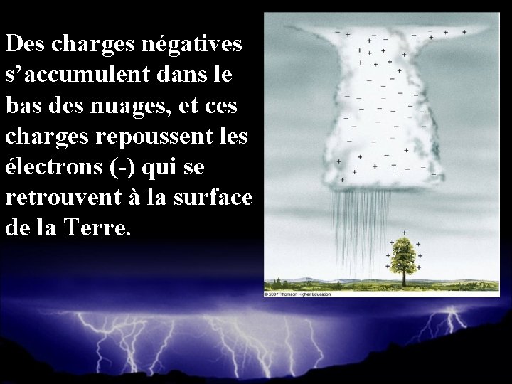 Des charges négatives s’accumulent dans le bas des nuages, et ces charges repoussent les