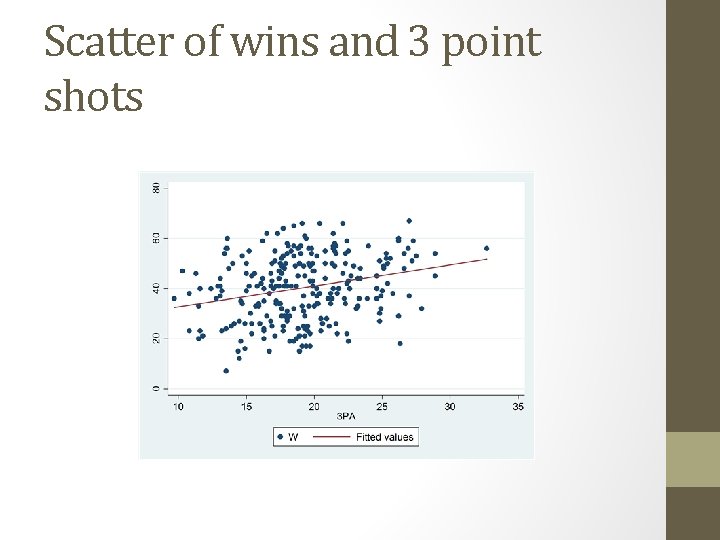 Scatter of wins and 3 point shots 