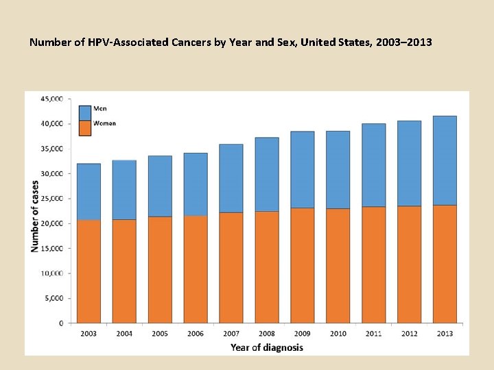 Number of HPV-Associated Cancers by Year and Sex, United States, 2003– 2013 Number of HPV-Associated Cancers by Year and Sex, United States, 2003– 2013