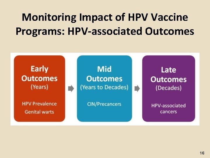 Monitoring Impact of HPV Vaccine Programs: HPV-associated Outcomes 16 Monitoring Impact of HPV Vaccine Programs: HPV-associated Outcomes 16