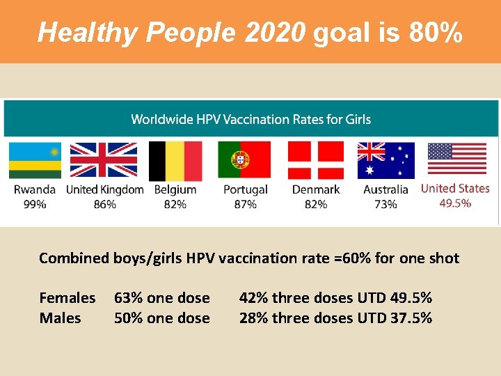 Healthy People 2020 goal is 80% Combined boys/girls HPV vaccination rate =60% for one