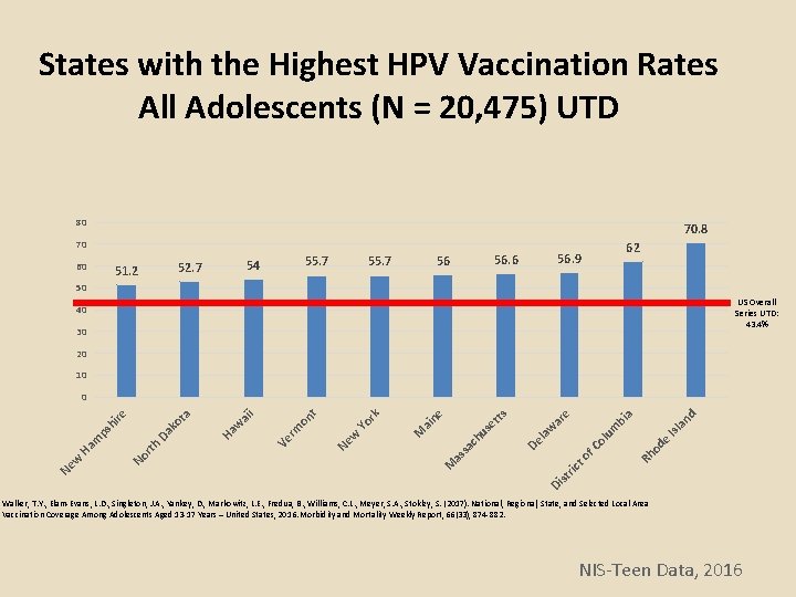 States with the Highest HPV Vaccination Rates All Adolescents (N = 20, 475) UTD States with the Highest HPV Vaccination Rates All Adolescents (N = 20, 475) UTD