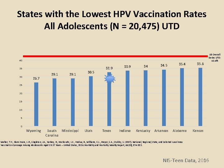 States with the Lowest HPV Vaccination Rates All Adolescents (N = 20, 475) UTD States with the Lowest HPV Vaccination Rates All Adolescents (N = 20, 475) UTD