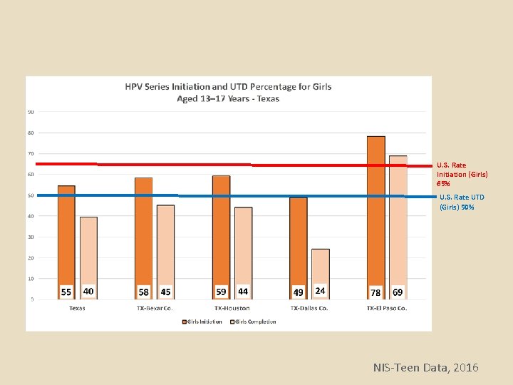 U. S. Rate Initiation (Girls) 65% U. S. Rate UTD (Girls) 50% NIS-Teen Data,